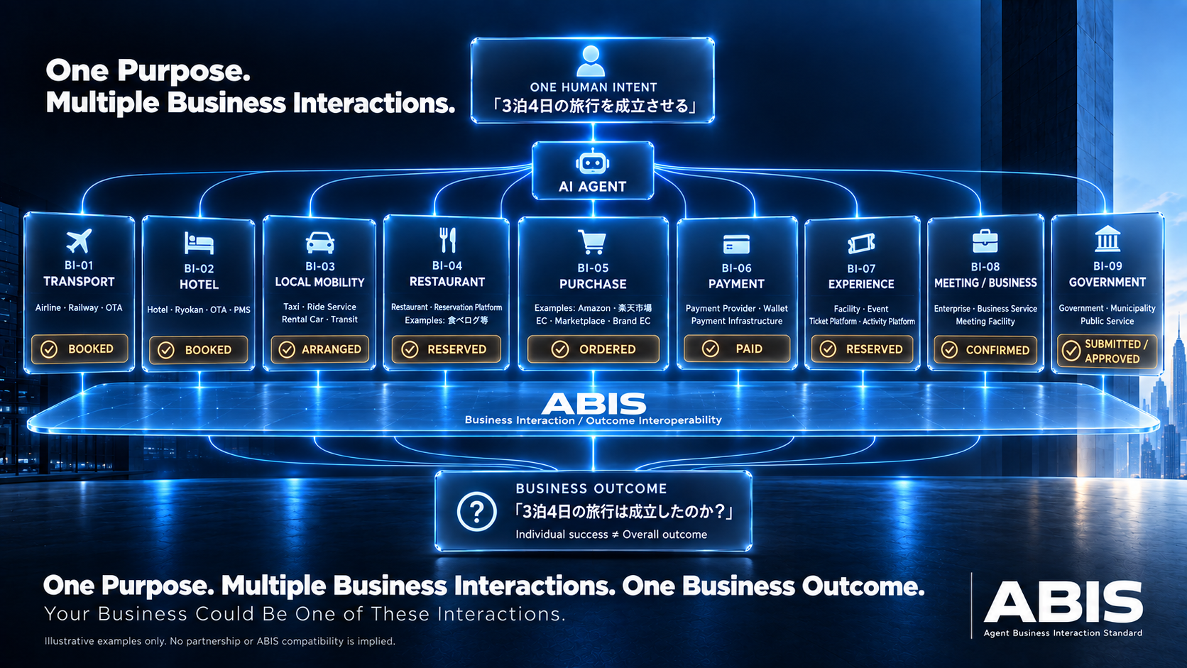 ABIS concept diagram showing one travel purpose generating multiple business interactions across transport, lodging, dining, purchases, payments, and administration
