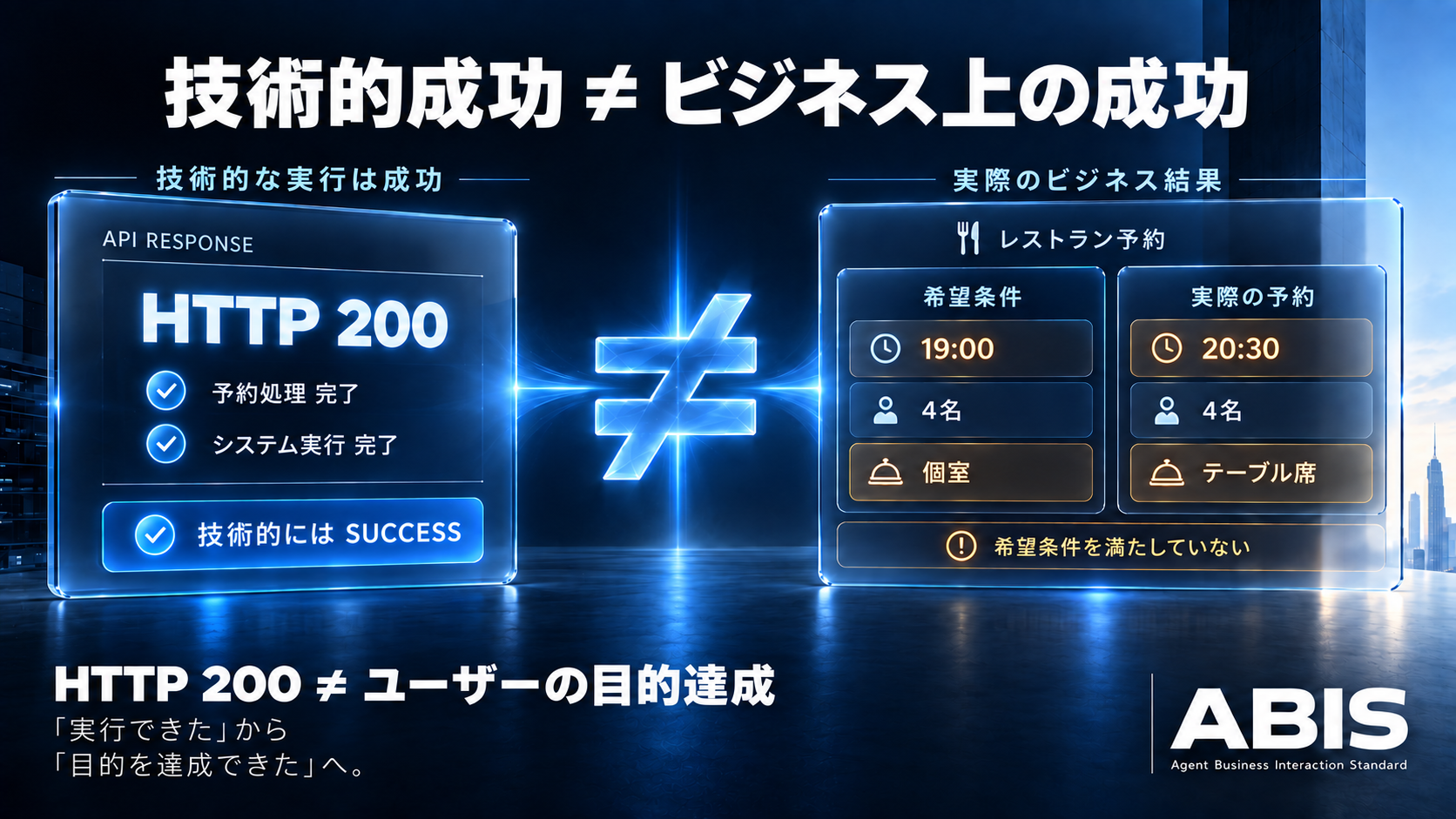 APIの技術的成功と、ユーザーが希望したレストラン予約条件の不一致を比較したABIS概念図